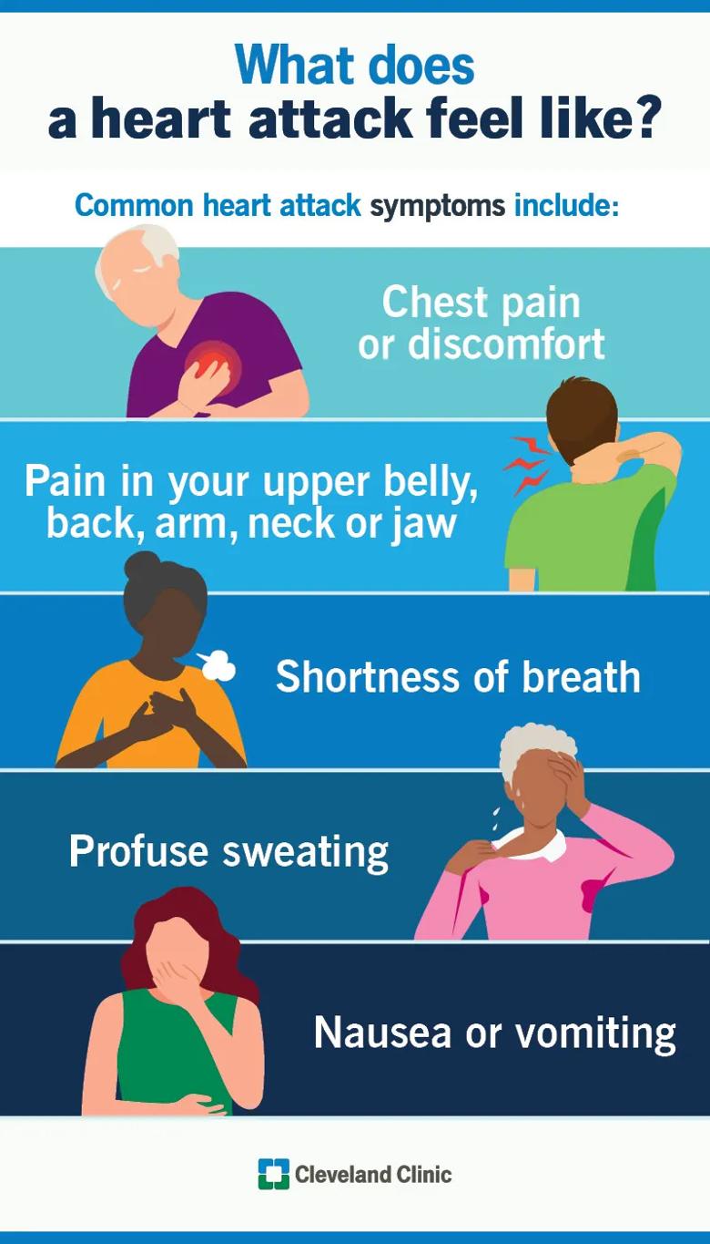 What a heart attack can feel like, including chest pain, shortness of breath, sweating and nausea