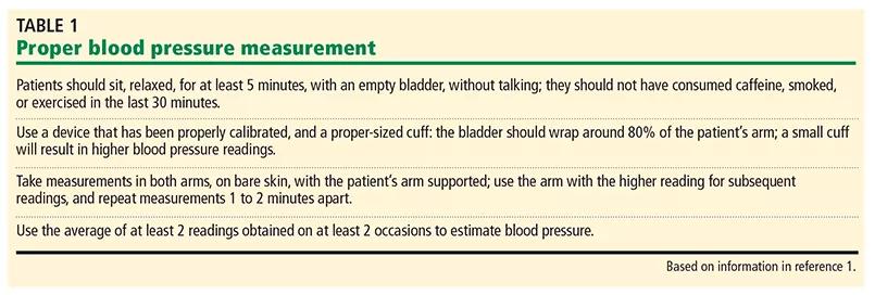 Table displays proper blood pressure management 
