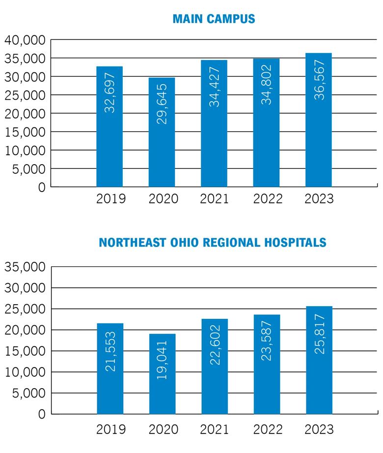 bar graphs showing procedural volumes over a 5-year period