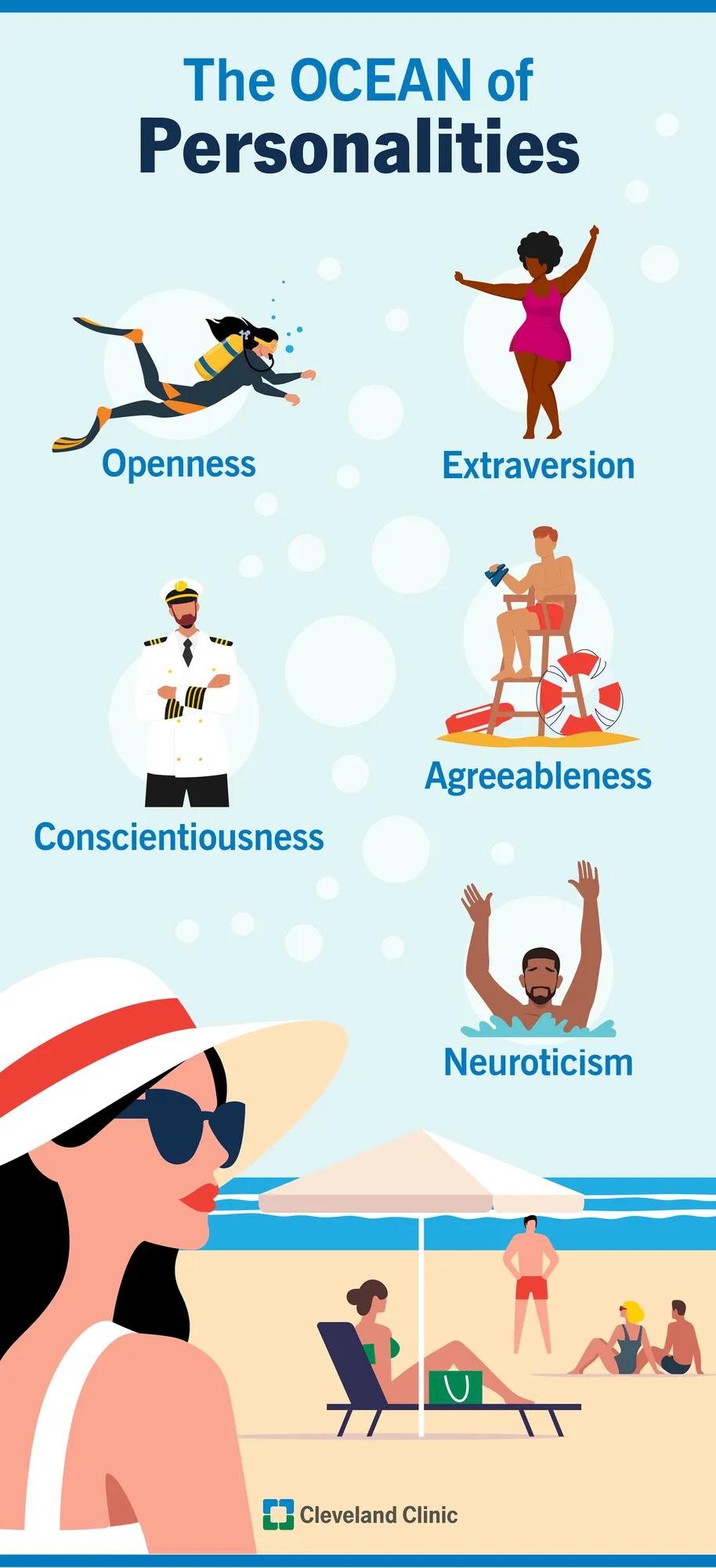 The Big 5 personality traits