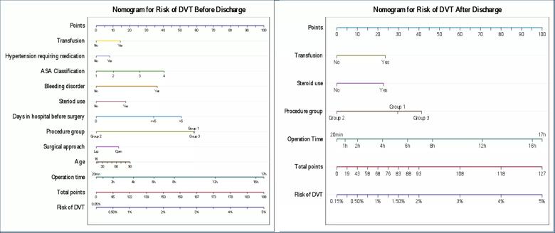 Nomogram for Risk of DVT Before Discharge chart
