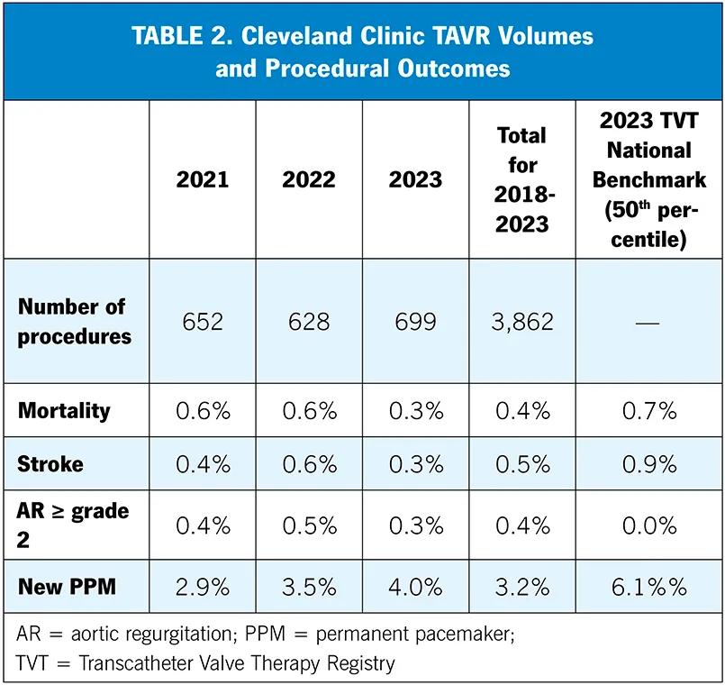 data table showing volumes and outcomes for a medical procedure