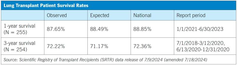 data table showing lung transplant survival rates