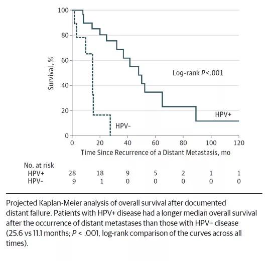 Figure 1. Overall Survival After Distant Metastatic Failure in Patients With Human Papillomavirus–Initiated (HPV+) and HPV- Oropharyngeal Squamous Cell Carcinoma 