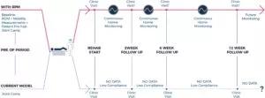 Schematic representing potential paradigm shift in post-operative monitoring of TKA with the RPM system