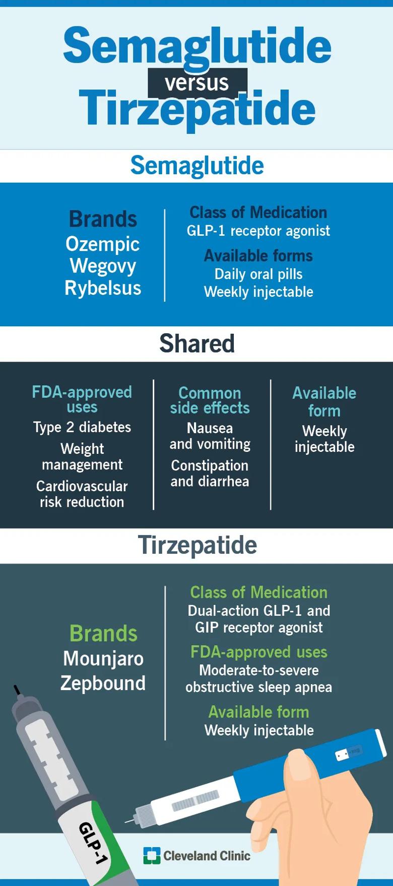 Differences between semaglutide and tirzepatide, GLP-1s