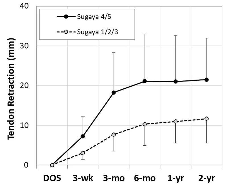 Line graph of mean tendon retraction