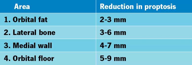 Table showing stages of orbital decompression