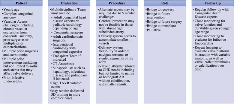 table of unique characteristics of TAVR in adults with CHD