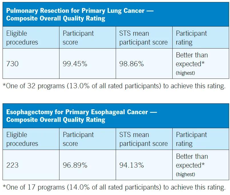 two tabular charts listing procedural outcomes