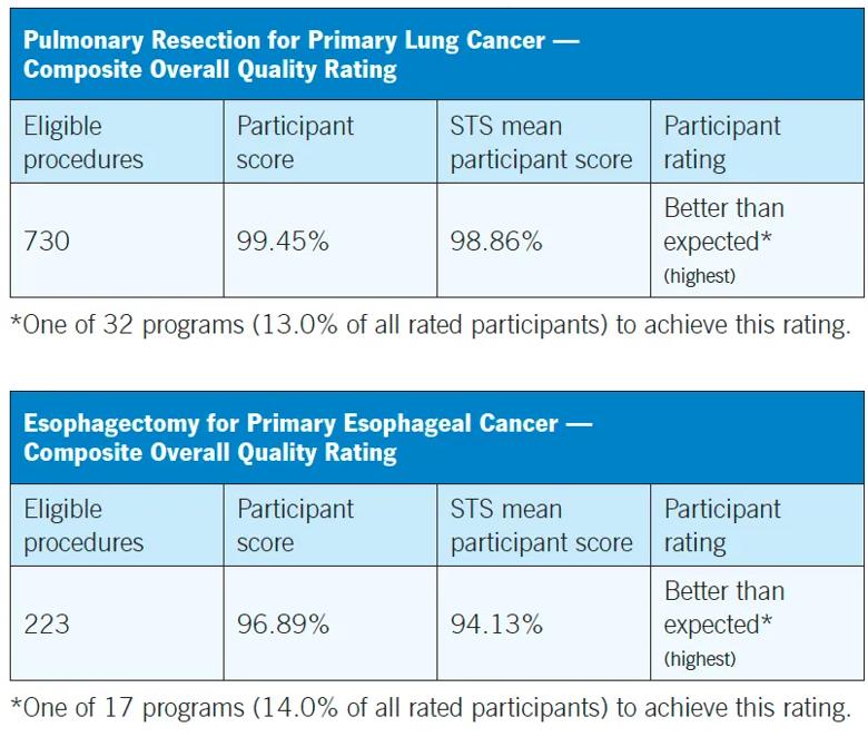 two tabular charts listing procedural outcomes