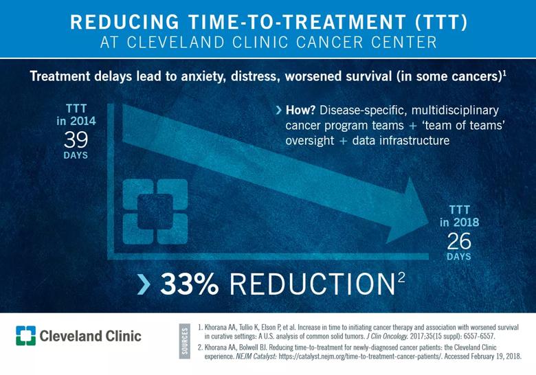 Reducing time-to-treatment at Cleveland clinic cancer center
