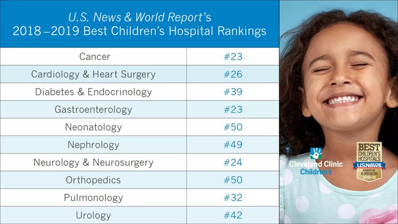 Cleveland Clinic Children’s earns national recognition in 10 specialties from U.S. News & World Report.