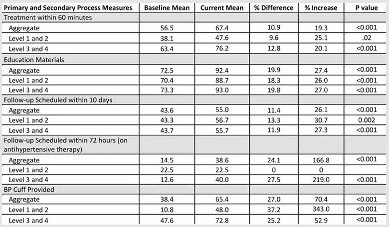 Process measures