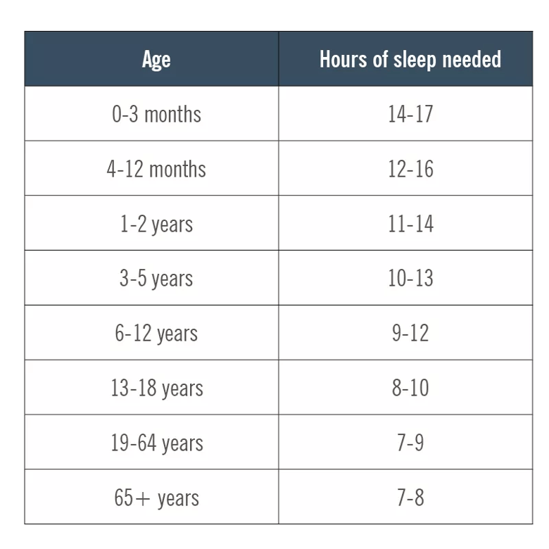 table with recommended sleep needs by age