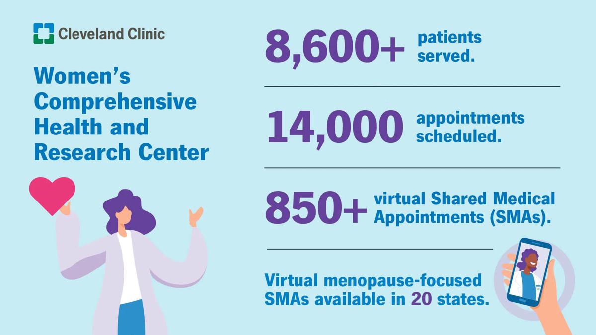 Infographic about Cleveland Clinic's Women's Comprehensive Health and Research Center 