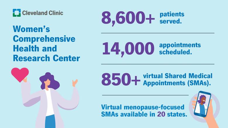 Infographic about Cleveland Clinic's Women's Comprehensive Health and Research Center 