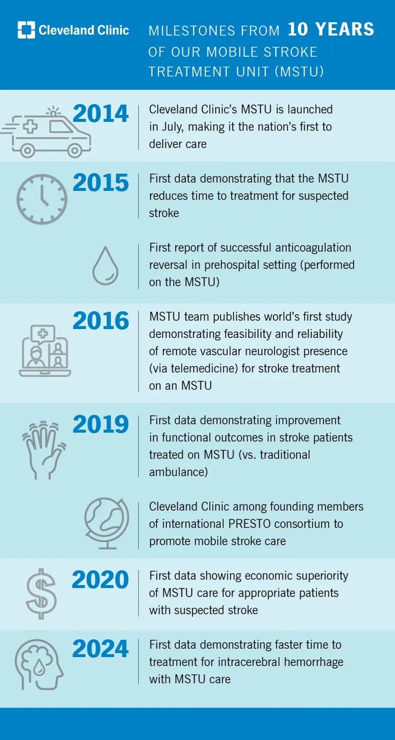 infographic of mobile stroke unit timeline