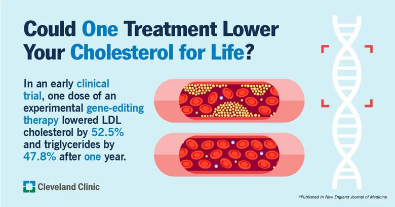 Infographic: Using CRISPR to lower cholesterol