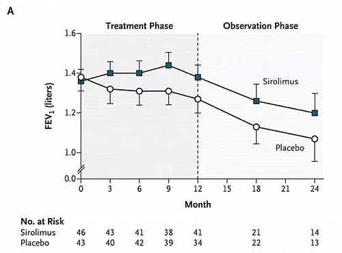 Rapamycin chart