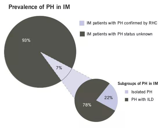 Figure 2. Large chart shows the prevalence of pulmonary hypertension (PH) among patients with inflammatory myopathy (IM). Small chart shows the breakdown of the 7 percent of patients with right heart catheterization (RHC)-confirmed PH from the large chart (ILD = interstitial lung disease).