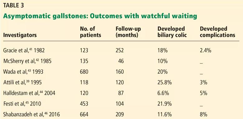 In any year, approximately 1% to 3% of patients with gallstones experience a gallstone-related complication.