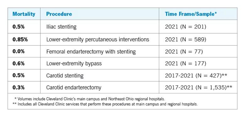 tabular chart showing mortality rates for vascular operations