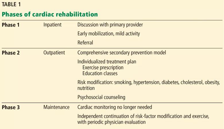 Phase of cardiac rehabilitation