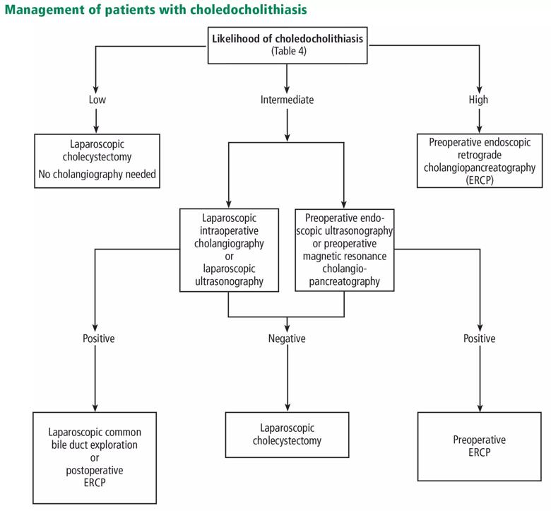 Management of patients with gallstones.