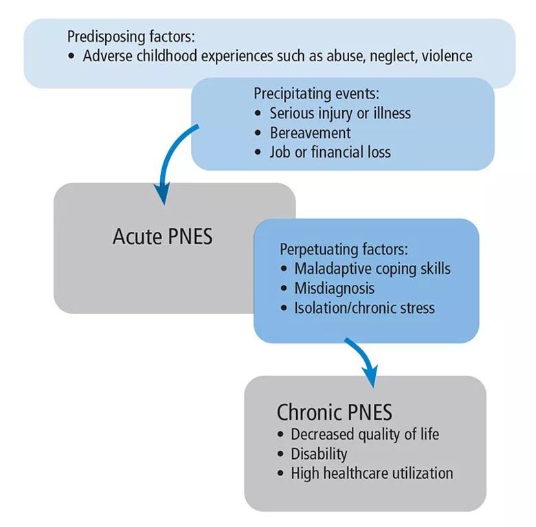 Factors associated with PNES