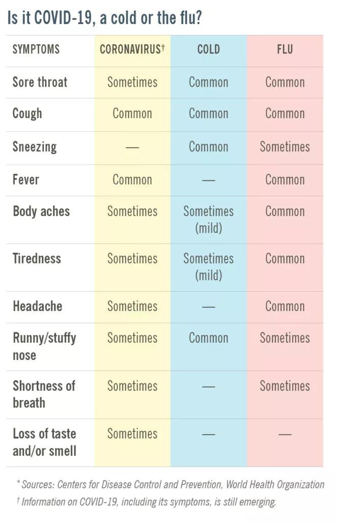 Flu vs cold vs COVID-19 symptoms chart