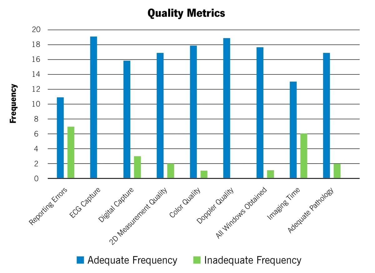 bar graph showing echocardiographic quality metrics