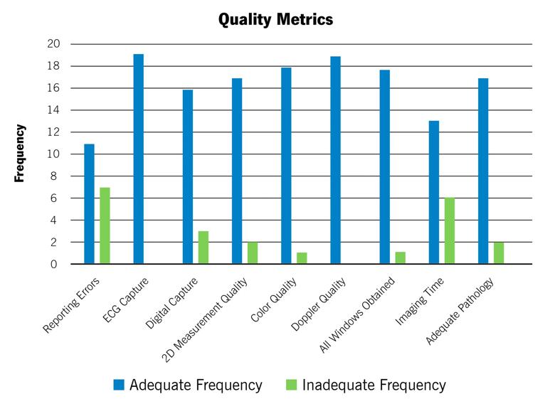 bar graph showing echocardiographic quality metrics