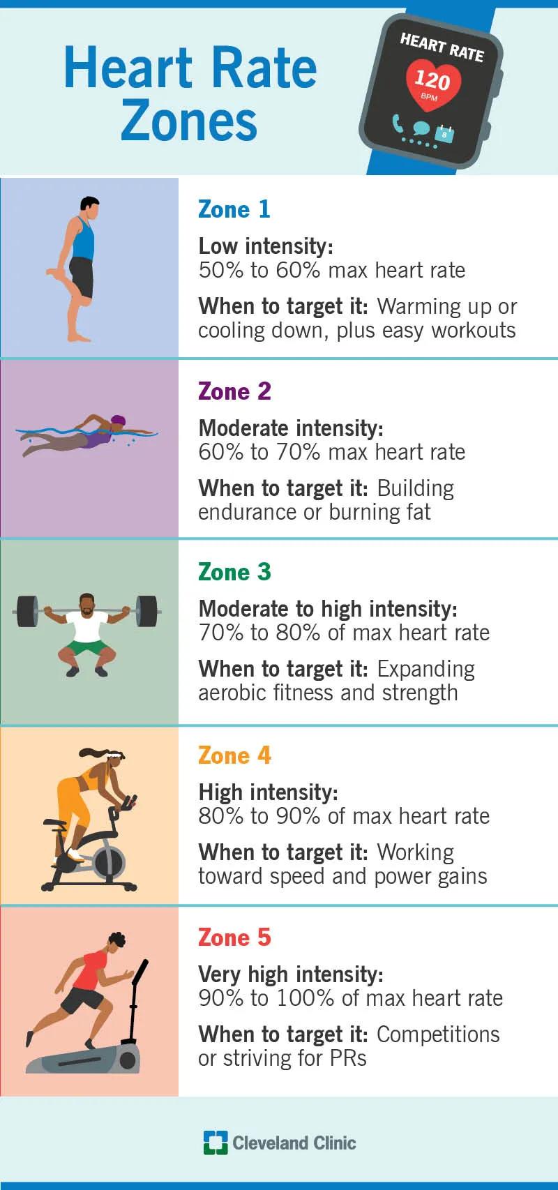 Heart rate zones