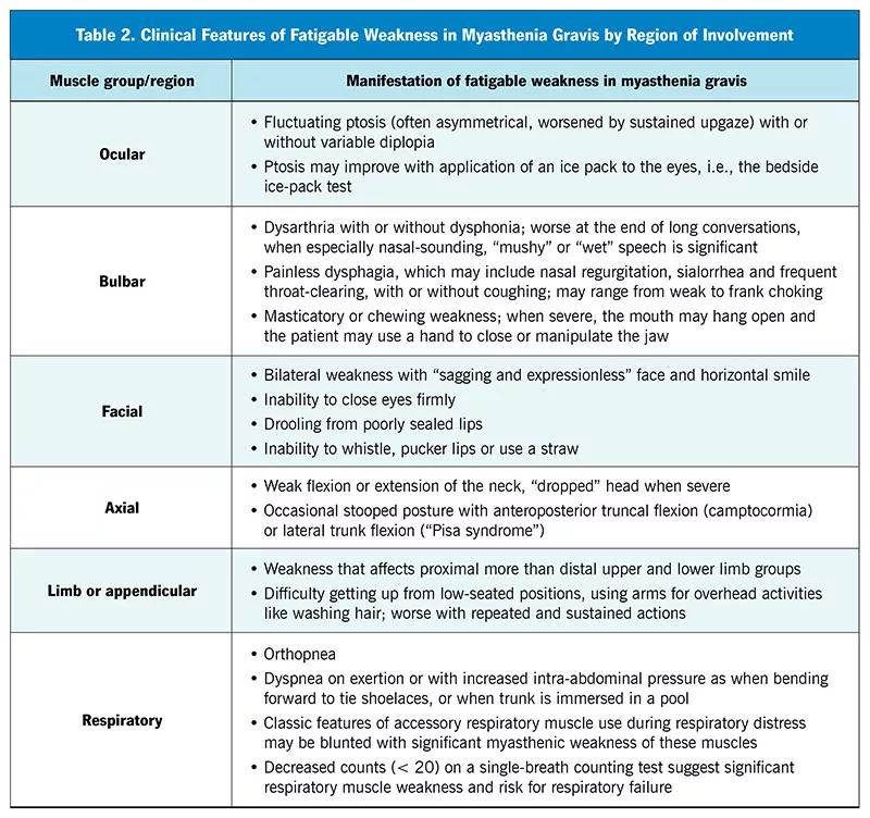 table listing clinical features of myasthenia gravis
