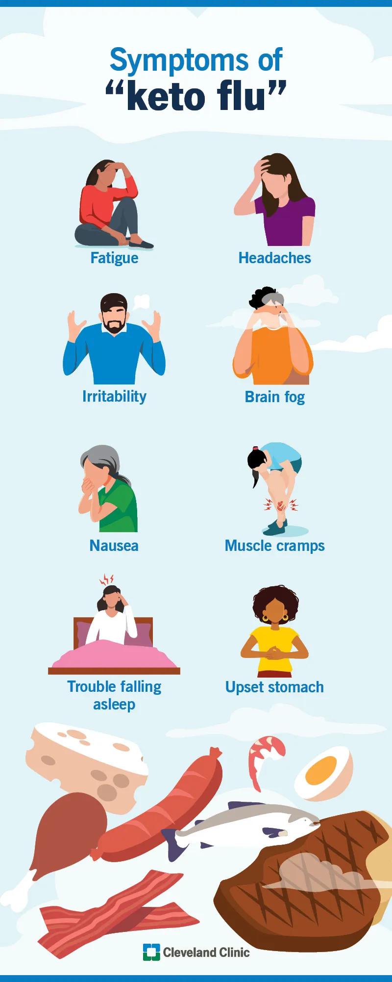 Symptoms of keto flu, including headaches, muscle cramps, nausea and fatigue