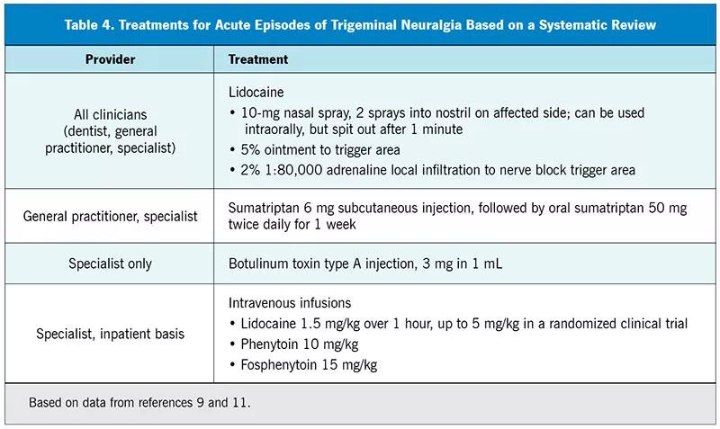 chart listing treatments for acute trigeminal neuralgia