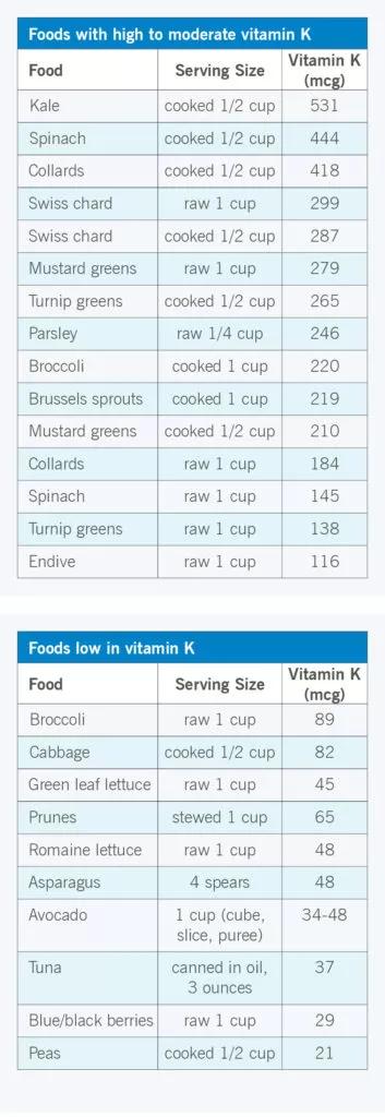 Food chart with high to moderate vitamin K levels
