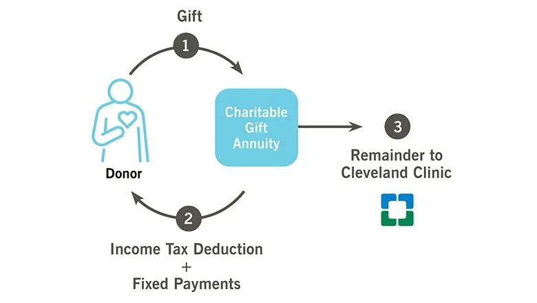 Charitable Gift Annuity Chart