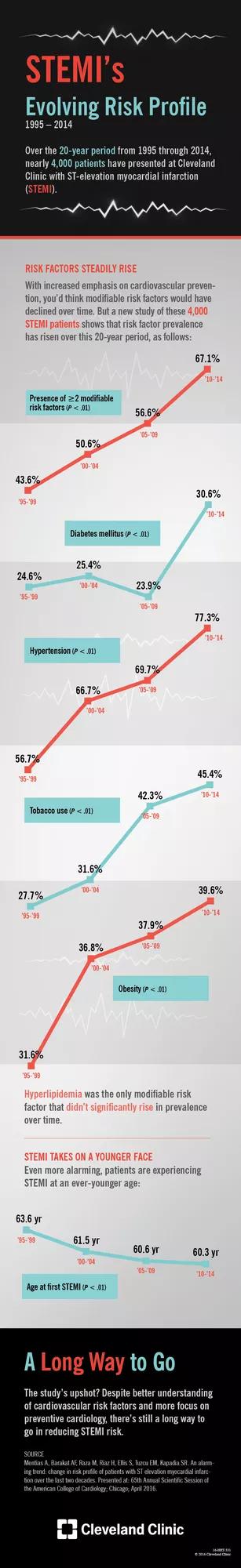 STEMI's Evolving Risk Profile