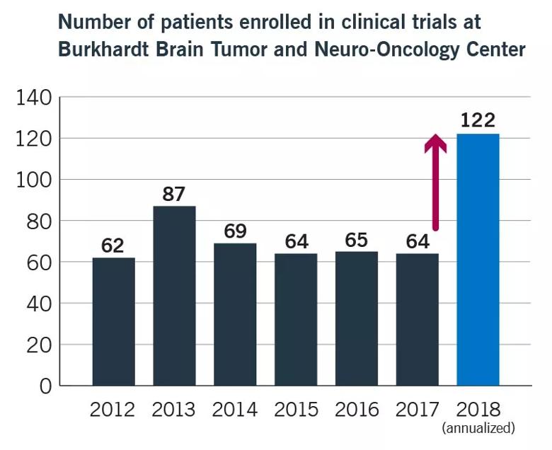 Bar Graph showing number of patients enrolled in clinical trials