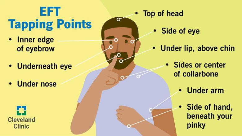 EFT tapping points: top of head, beside eye, eyebrow, under eye, under nose, under lip, collarbone, under arm, side of hand