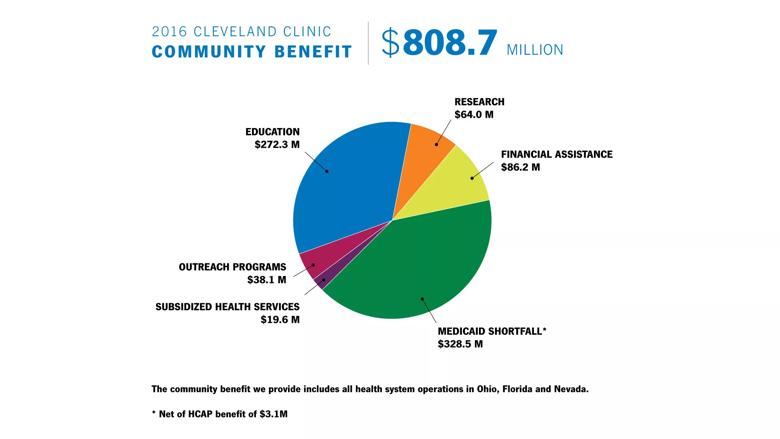 cleveland-clinic-community-benefit