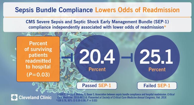 Sepsis Bundle Compliance Lowers Odds of Readmission