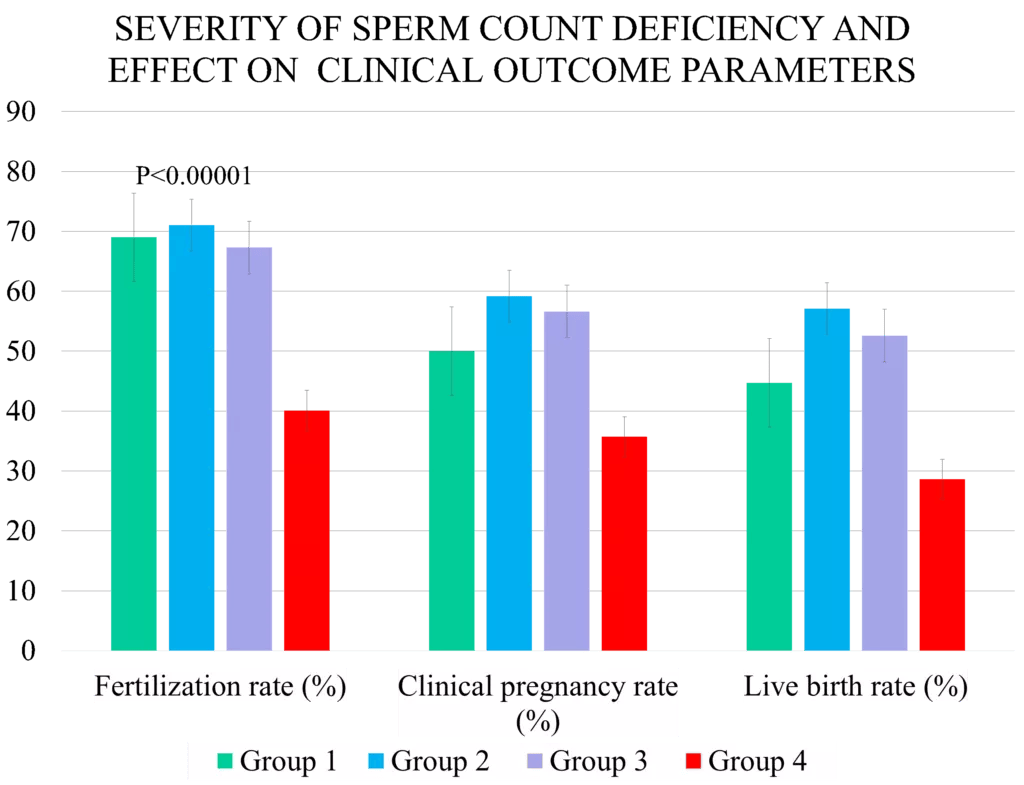 Graph depicting severity of sperm count deficiency and effect on clinical outcome parameters