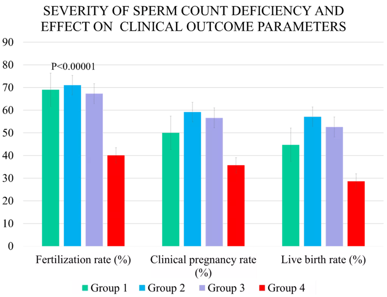 Graph depicting severity of sperm count deficiency and effect on clinical outcome parameters