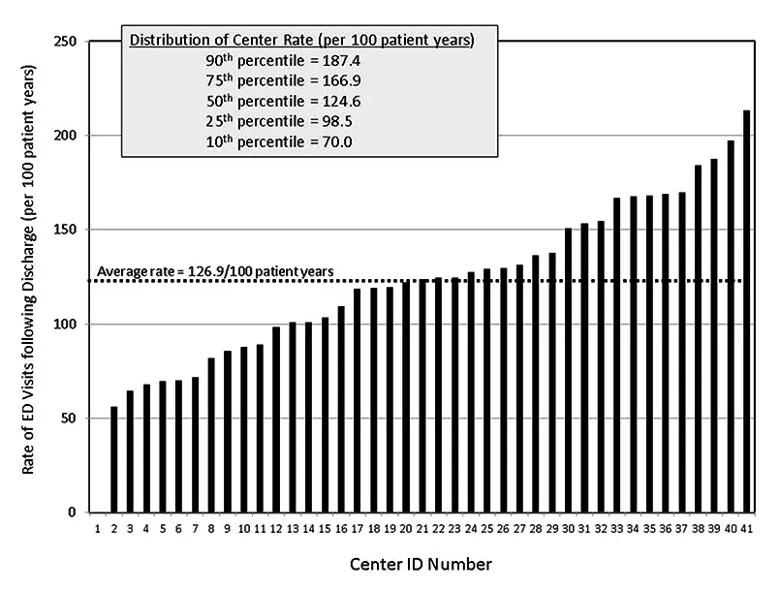 Table illustrating rates of emergency department (ED) visits by transplant center.