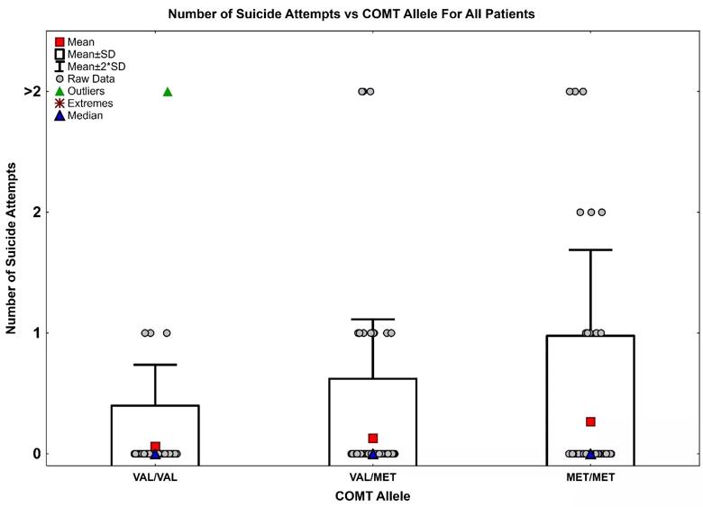 Genetic testing box and whisker plot