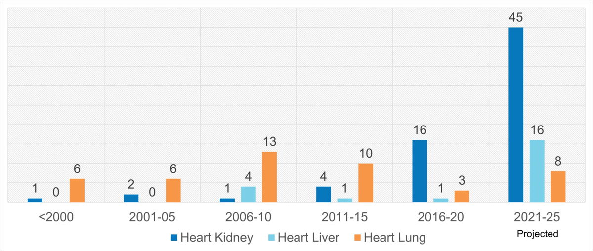 bar graph showing transplant volumes over time