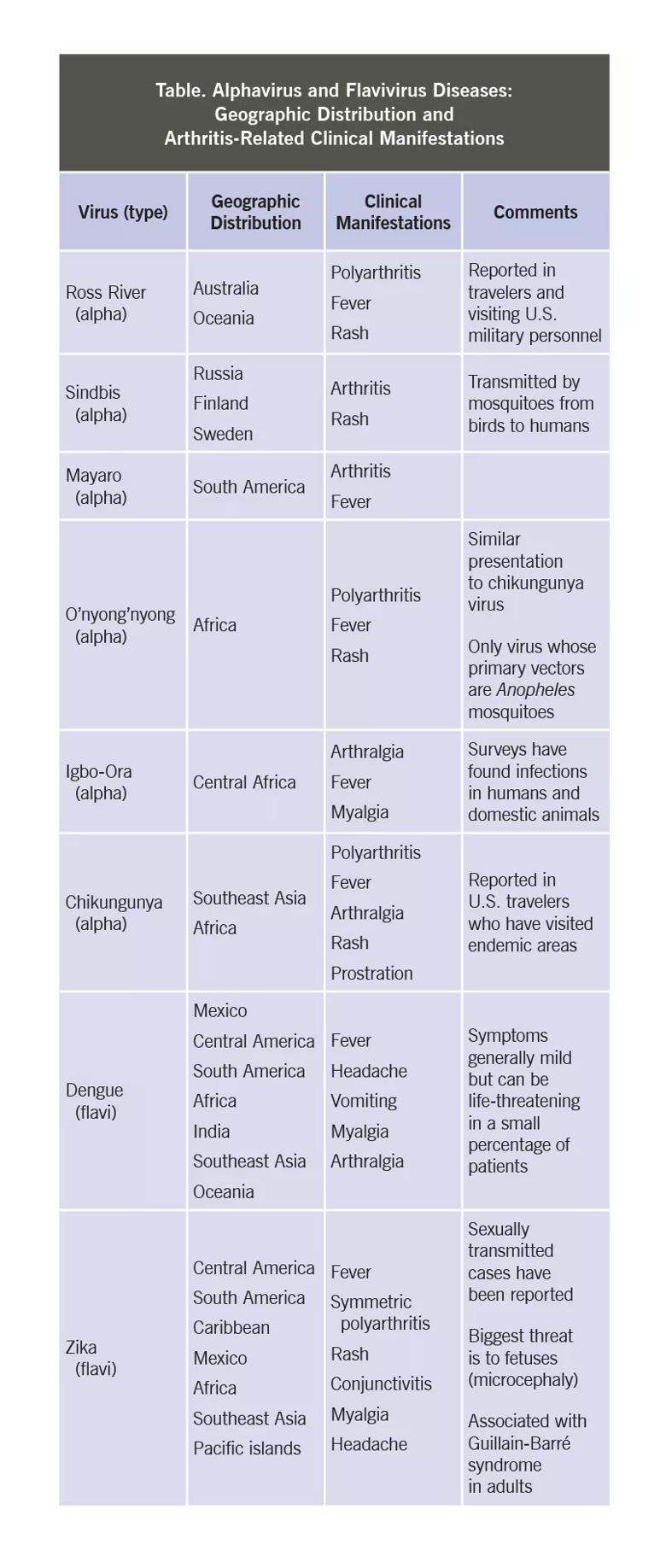 How to Spot Chikungunya and its mimics